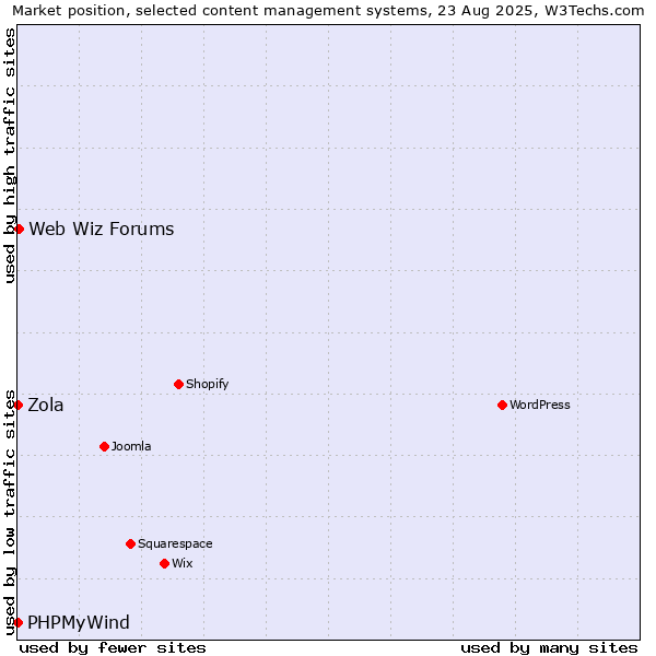 Market position of Web Wiz Forums vs. PHPMyWind vs. Zola