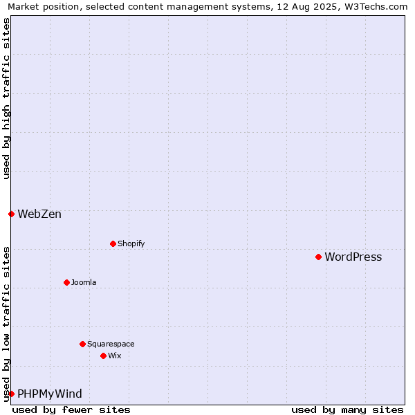 Market position of WordPress vs. PHPMyWind vs. WebZen