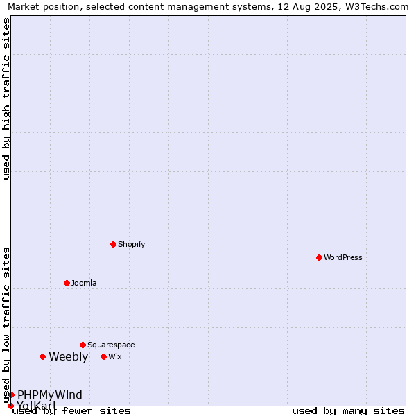 Market position of Weebly vs. PHPMyWind vs. Yo!Kart