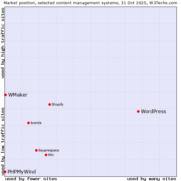 Market position of WordPress vs. WMaker vs. PHPMyWind