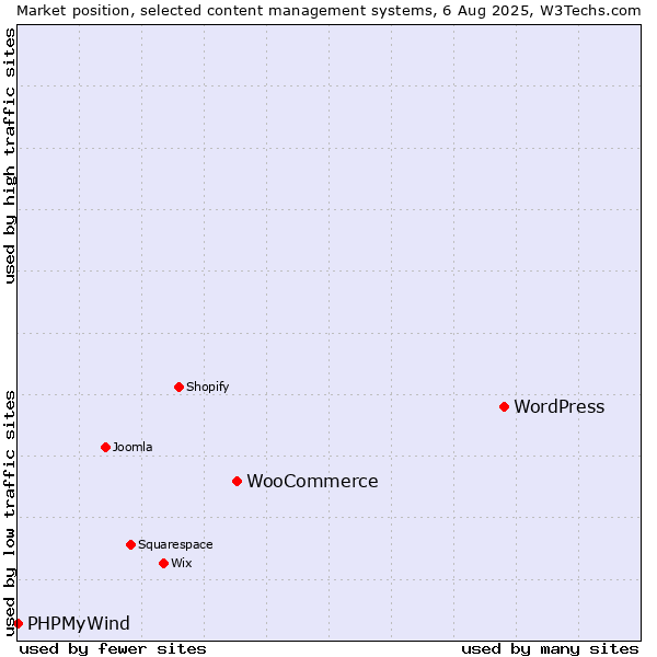 Market position of WordPress vs. WooCommerce vs. PHPMyWind