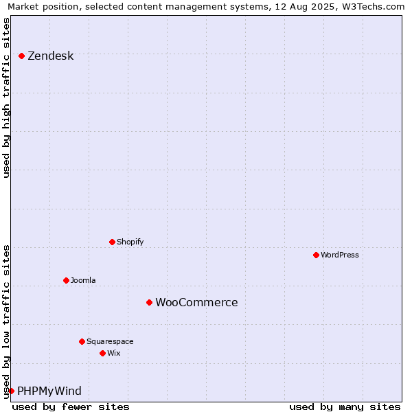 Market position of WooCommerce vs. Zendesk vs. PHPMyWind