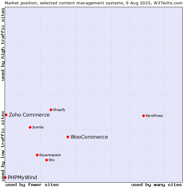 Market position of WooCommerce vs. Zoho Commerce vs. PHPMyWind