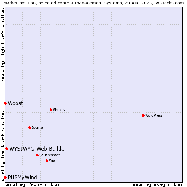 Market position of WYSIWYG Web Builder vs. PHPMyWind vs. Woost
