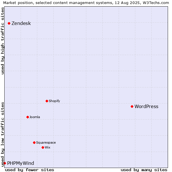 Market position of WordPress vs. Zendesk vs. PHPMyWind