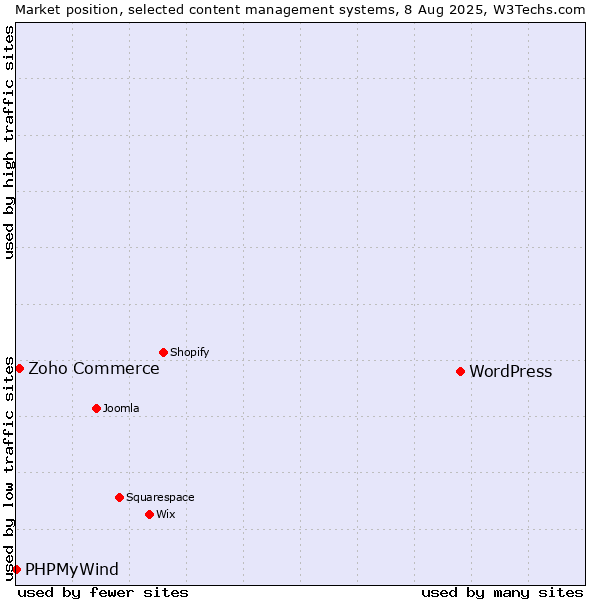 Market position of WordPress vs. Zoho Commerce vs. PHPMyWind