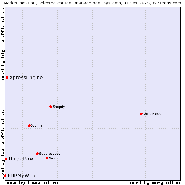 Market position of XpressEngine vs. Hugo Blox vs. PHPMyWind