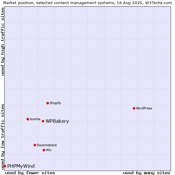 Market position of WPBakery vs. PHPMyWind