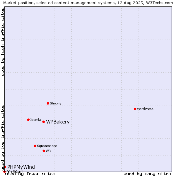 Market position of WPBakery vs. PHPMyWind vs. Yo!Kart
