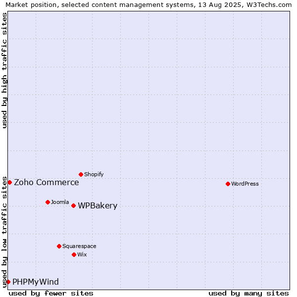 Market position of WPBakery vs. Zoho Commerce vs. PHPMyWind