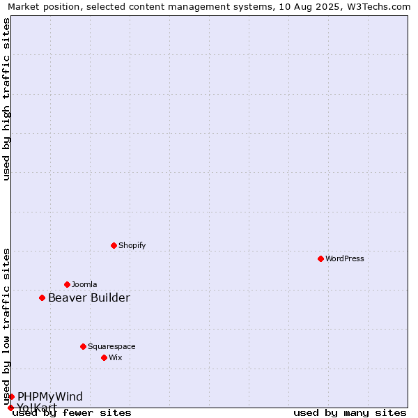 Market position of Beaver Builder vs. PHPMyWind vs. Yo!Kart