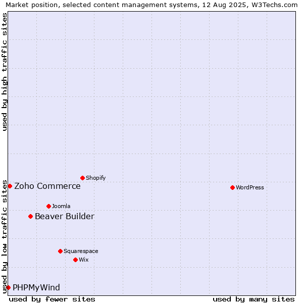 Market position of Beaver Builder vs. Zoho Commerce vs. PHPMyWind