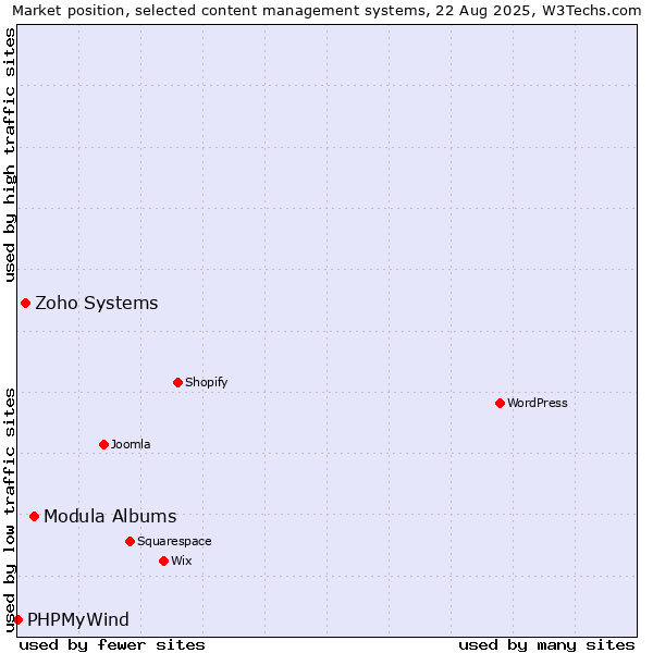 Market position of Modula Albums vs. Zoho Systems vs. PHPMyWind