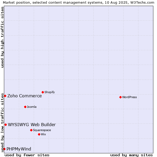 Market position of WYSIWYG Web Builder vs. Zoho Commerce vs. PHPMyWind