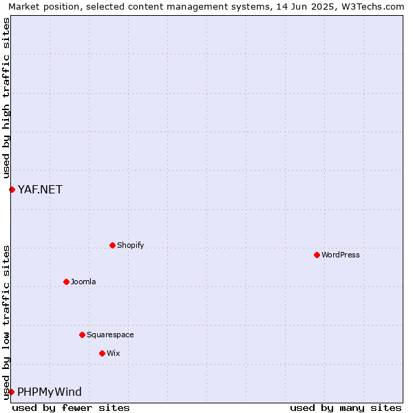 Market position of YAF.NET vs. PHPMyWind