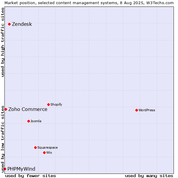 Market position of Zendesk vs. Zoho Commerce vs. PHPMyWind