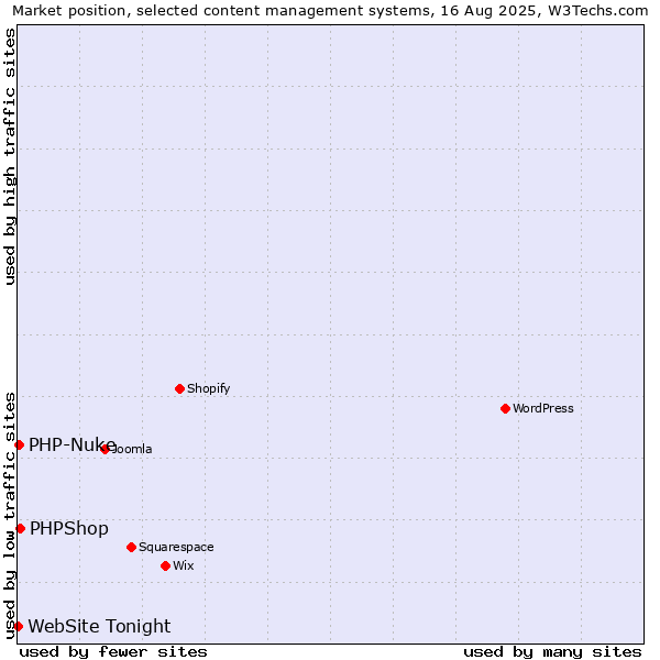 Market position of PHPShop vs. PHP-Nuke vs. WebSite Tonight