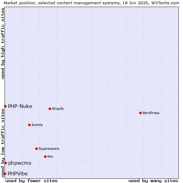 Market position of phpwcms vs. PHP-Nuke vs. PHPVibe