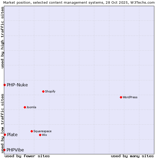 Market position of Plate vs. PHP-Nuke vs. PHPVibe