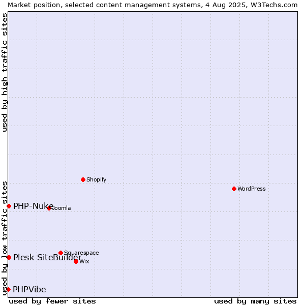 Market position of PHP-Nuke vs. Plesk SiteBuilder vs. PHPVibe