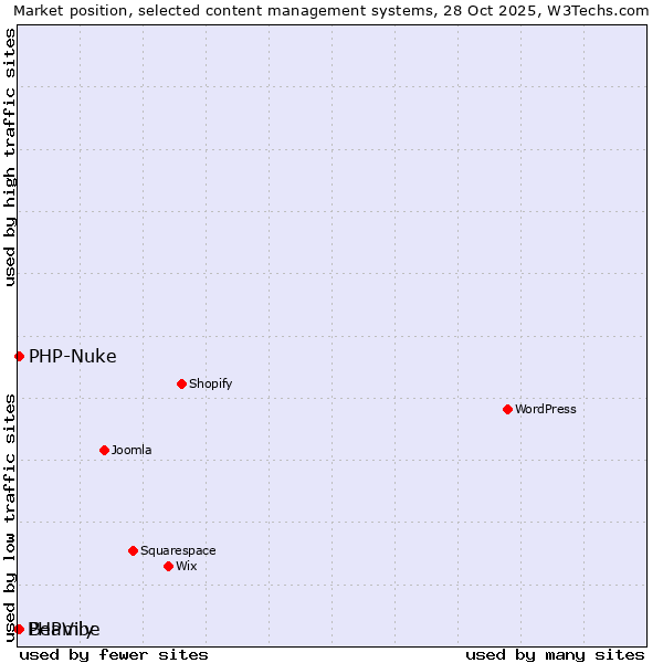 Market position of PHP-Nuke vs. Beamly vs. PHPVibe