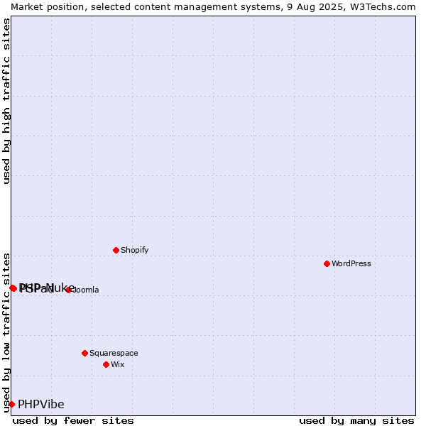 Market position of PSPad vs. PHP-Nuke vs. PHPVibe
