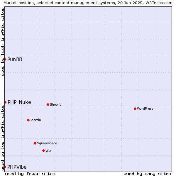 Market position of PHP-Nuke vs. PunBB vs. PHPVibe