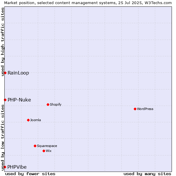 Market position of RainLoop vs. PHP-Nuke vs. PHPVibe