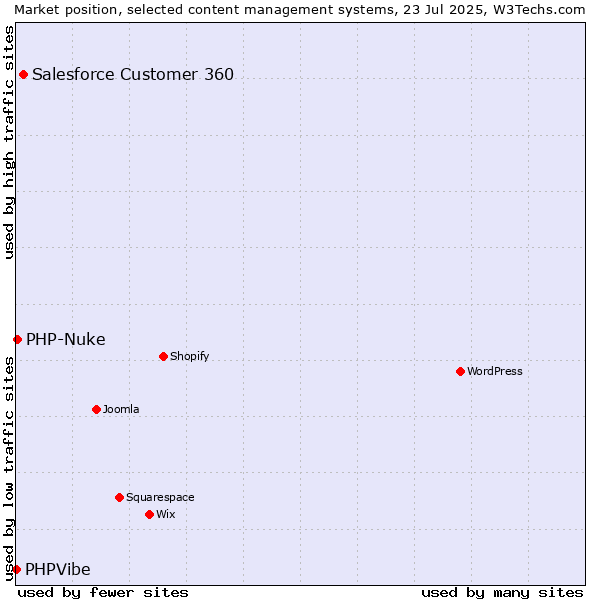Market position of Salesforce Customer 360 vs. PHP-Nuke vs. PHPVibe