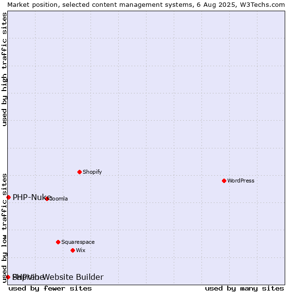 Market position of PHP-Nuke vs. PHPVibe vs. Sapren Website Builder