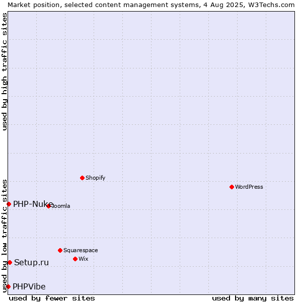 Market position of Setup.ru vs. PHP-Nuke vs. PHPVibe