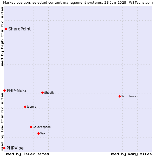 Market position of SharePoint vs. PHP-Nuke vs. PHPVibe
