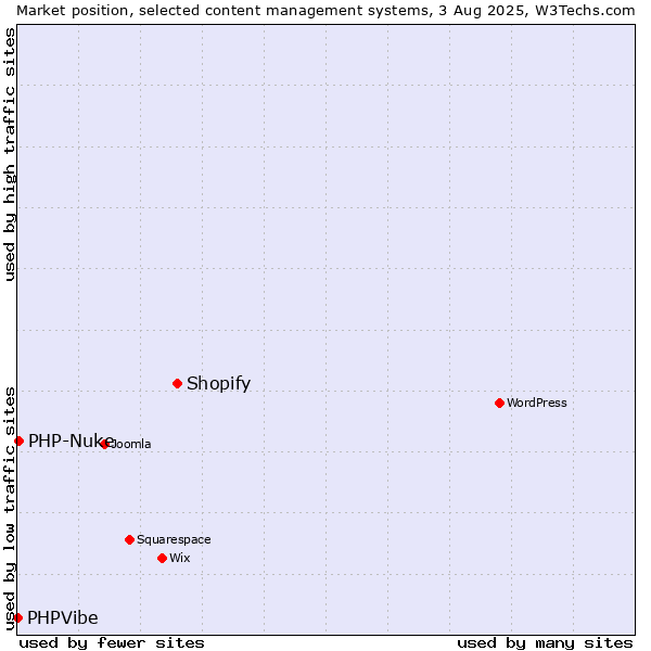 Market position of Shopify vs. PHP-Nuke vs. PHPVibe