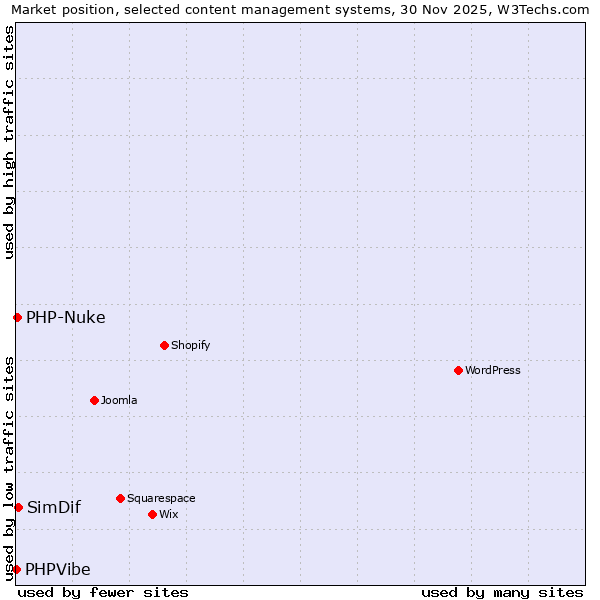 Market position of SimDif vs. PHP-Nuke vs. PHPVibe