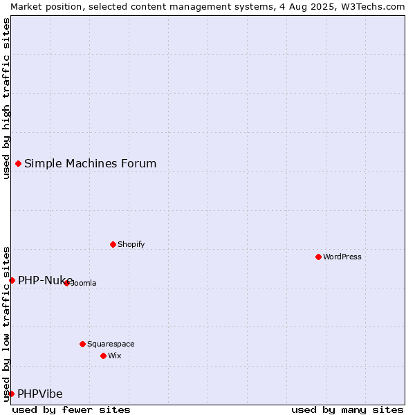 Market position of Simple Machines Forum vs. PHP-Nuke vs. PHPVibe