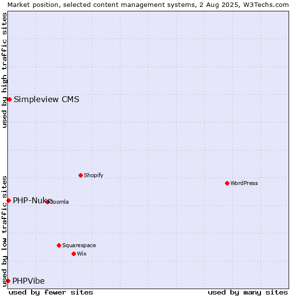 Market position of Simpleview CMS vs. PHP-Nuke vs. PHPVibe