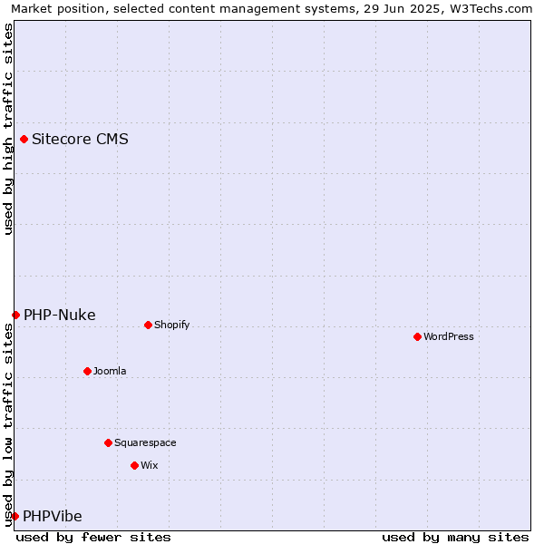 Market position of Sitecore CMS vs. PHP-Nuke vs. PHPVibe