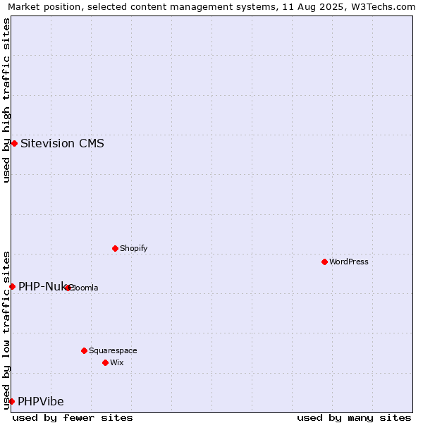 Market position of Sitevision CMS vs. PHP-Nuke vs. PHPVibe