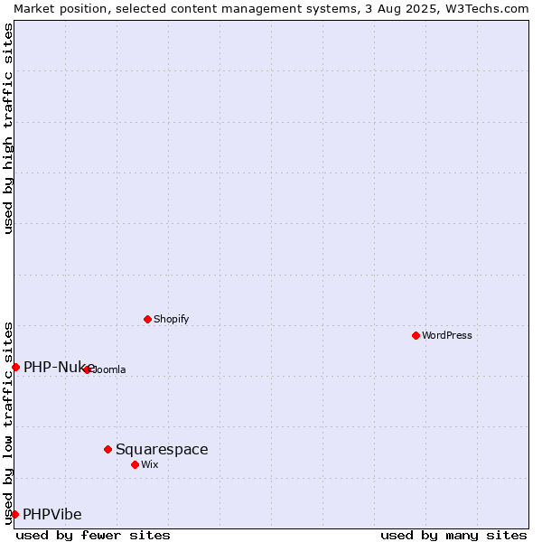 Market position of Squarespace vs. PHP-Nuke vs. PHPVibe