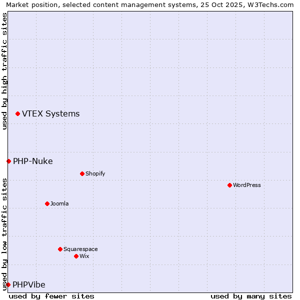 Market position of VTEX Systems vs. PHP-Nuke vs. PHPVibe