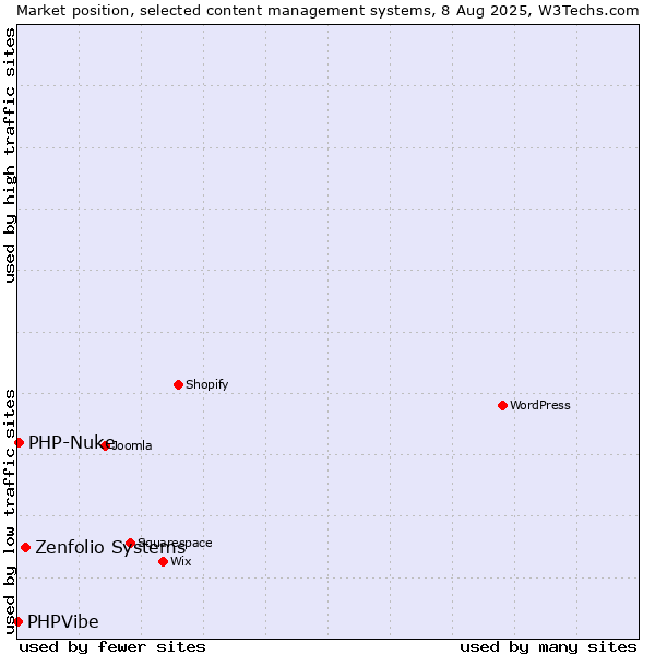 Market position of Zenfolio Systems vs. PHP-Nuke vs. PHPVibe