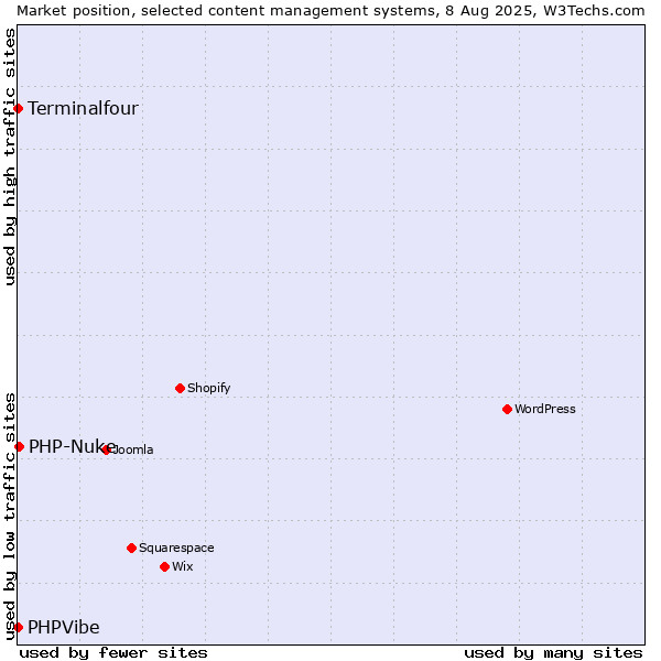 Market position of PHP-Nuke vs. Terminalfour vs. PHPVibe