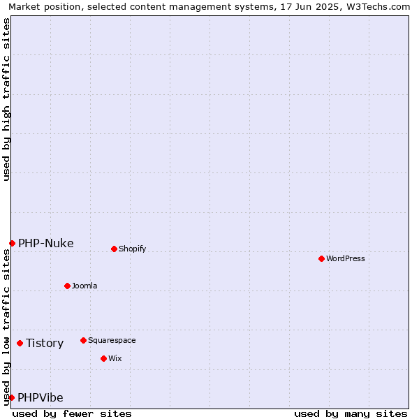 Market position of Tistory vs. PHP-Nuke vs. PHPVibe