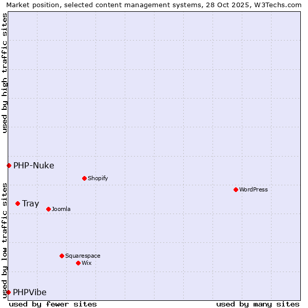 Market position of Tray vs. PHP-Nuke vs. PHPVibe