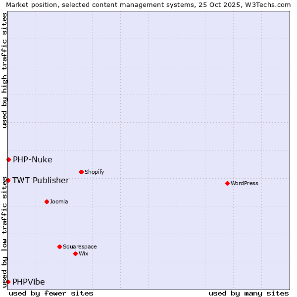 Market position of PHP-Nuke vs. TWT Publisher vs. PHPVibe