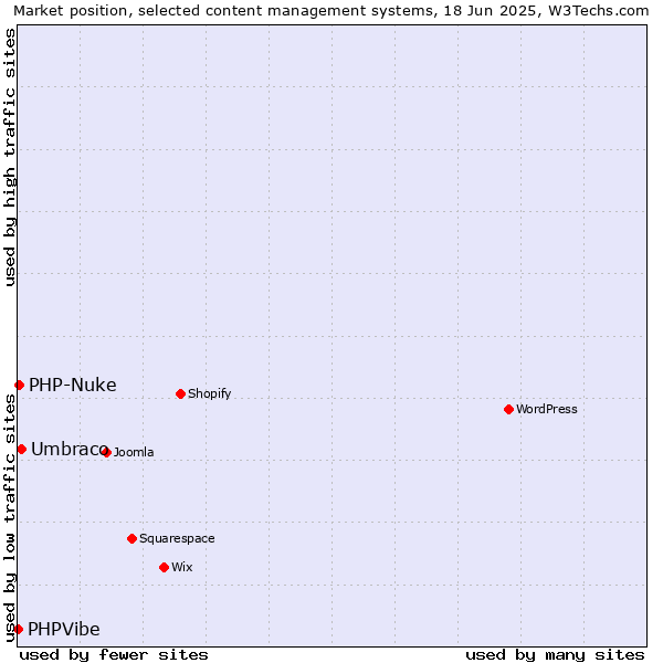 Market position of Umbraco vs. PHP-Nuke vs. PHPVibe