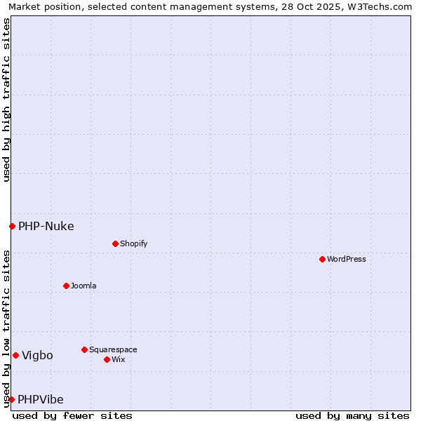 Market position of Vigbo vs. PHP-Nuke vs. PHPVibe