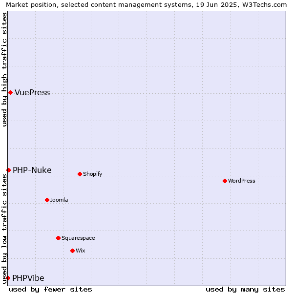 Market position of VuePress vs. PHP-Nuke vs. PHPVibe