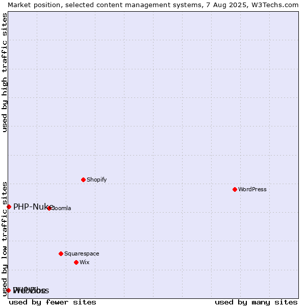 Market position of PHP-Nuke vs. WebBoss vs. PHPVibe