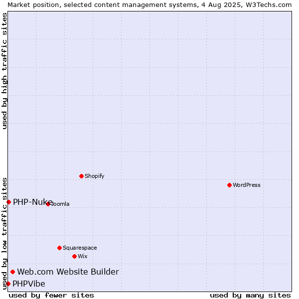 Market position of Web.com Website Builder vs. PHP-Nuke vs. PHPVibe